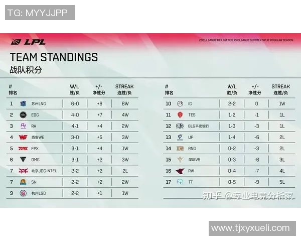 全球挑战赛积分榜更新JDG战队以56分稳居榜首引发热议实时新闻 全球挑战赛积分榜更新JDG战队以56分稳居榜首引发热议实时新闻